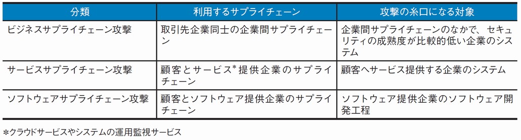 図1．サプライチェーン攻撃の種類