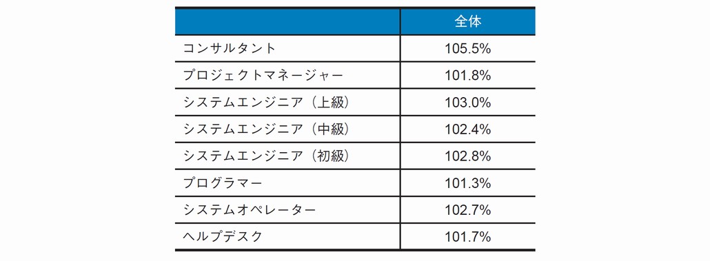 図1．2022年度から2023年度のシステム技術者契約単価の職種別変動率