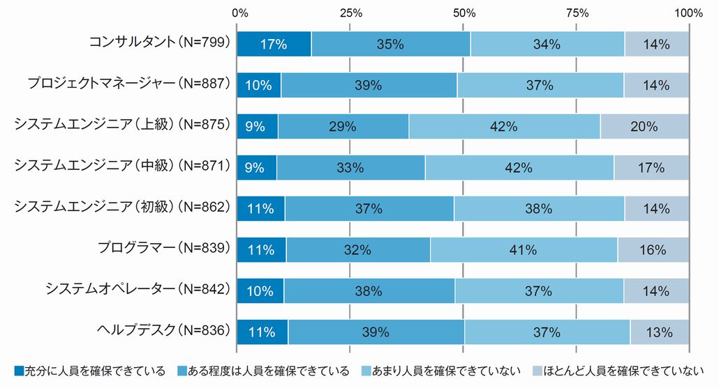 図1．職種別のシステム技術者の確保状況