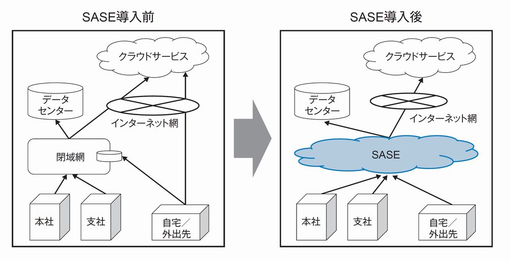 図1．SASE導入前後の変化