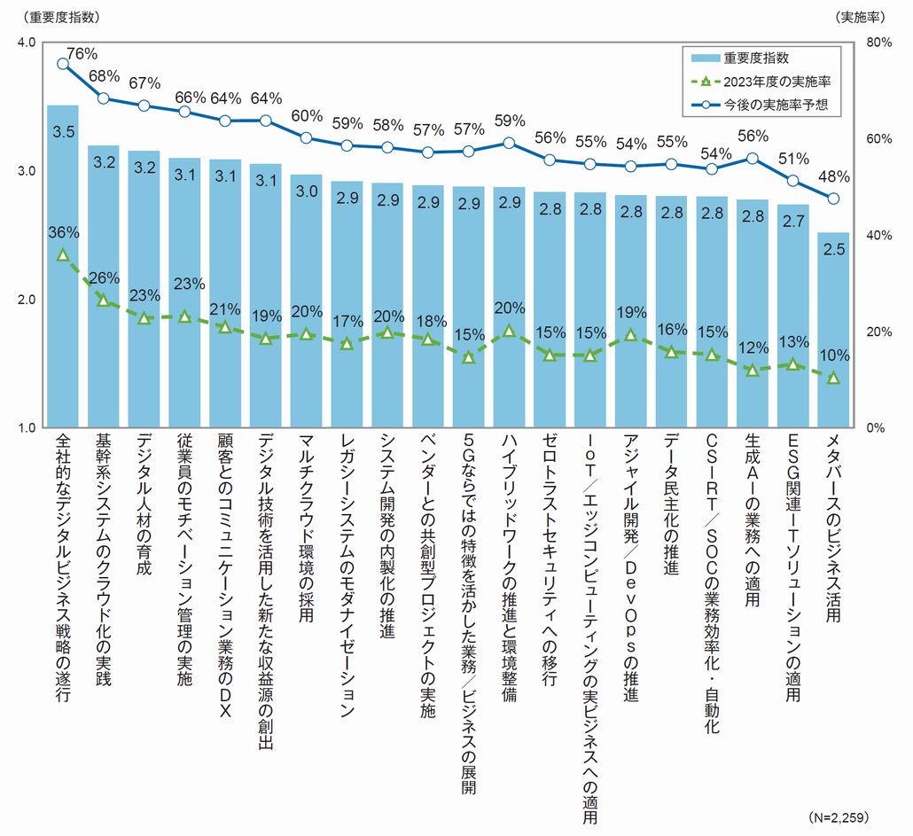 図1．主要なIT動向の重要度指数と現在および今後の実施率予想