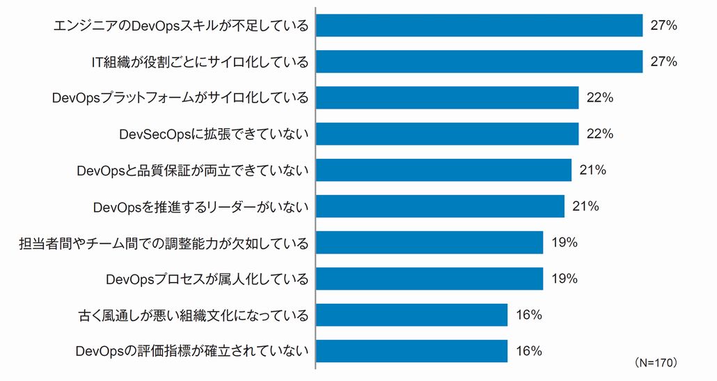 図1．DevOpsを実践するうえでの障壁や課題（上位10項目）