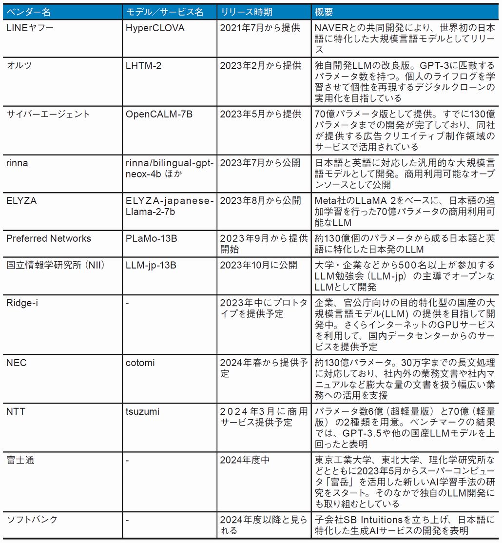 図1．国内ベンダーの生成AI基盤モデル開発の動き