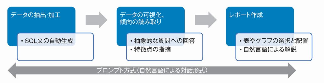 図1．生成AIを活用したセルフサービスBIの作業工程