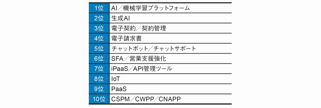 図1．2024年度の新規導入可能性*：上位10製品