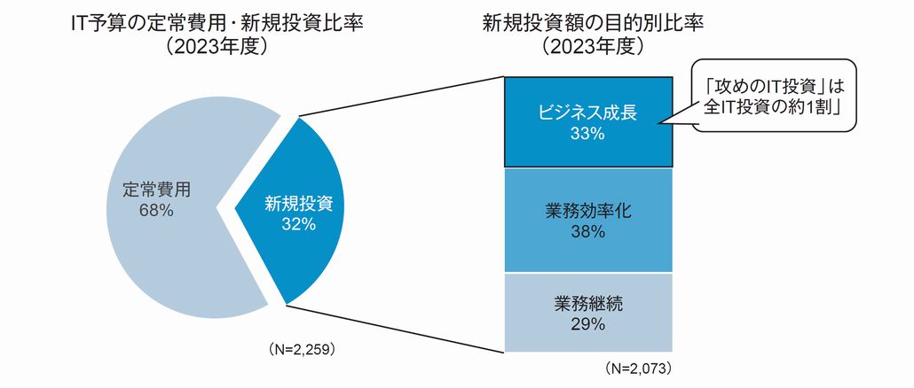 図1．「攻め」と「守り」のITコスト構造