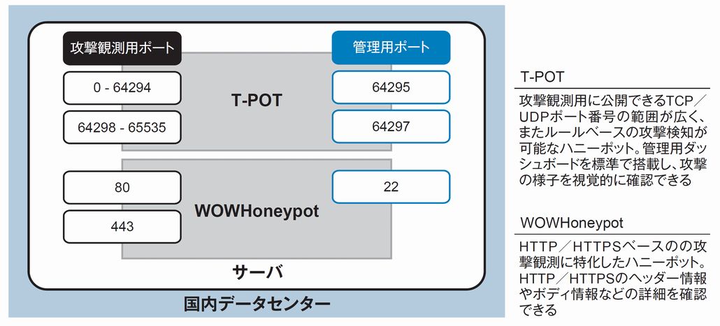 図1．構築したハニーポットの環境および特徴