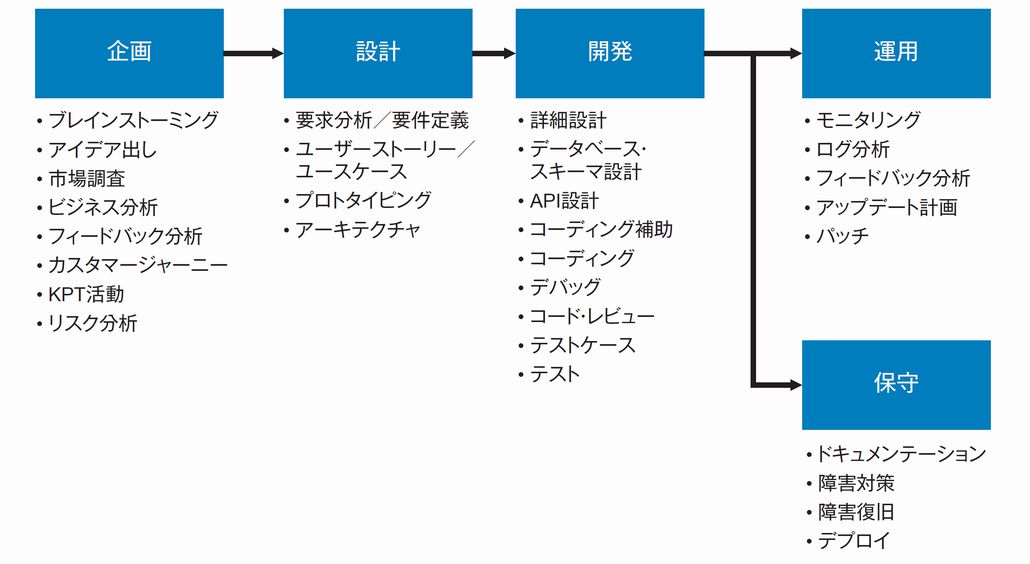 図1．アプリケーション開発サイクルにおける代表的な作業