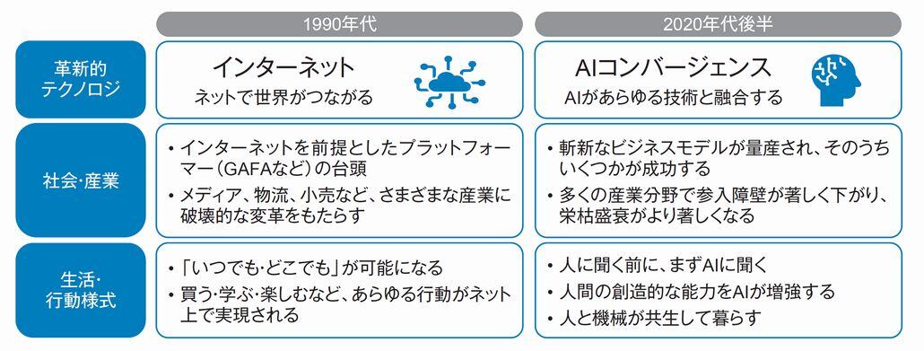 図1．社会を一変させる革新的テクノロジの台頭