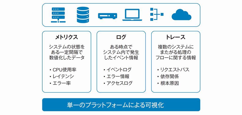 図1．オブザーバビリティの仕組み