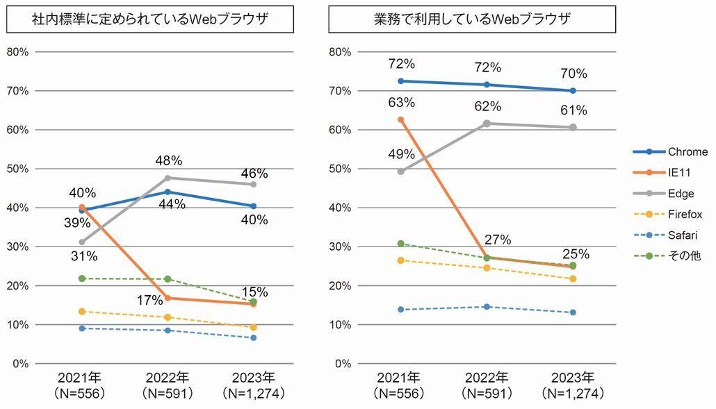 図1．社内標準Webブラウザおよび業務利用のWebブラウザ（複数回答）