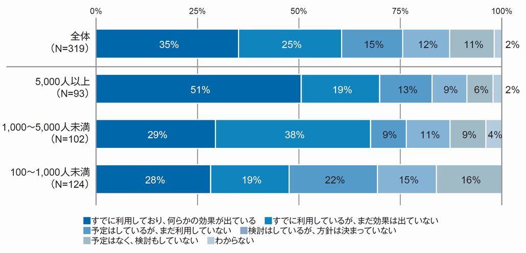 図1．人材管理におけるAIの利用状況：従業員規模別