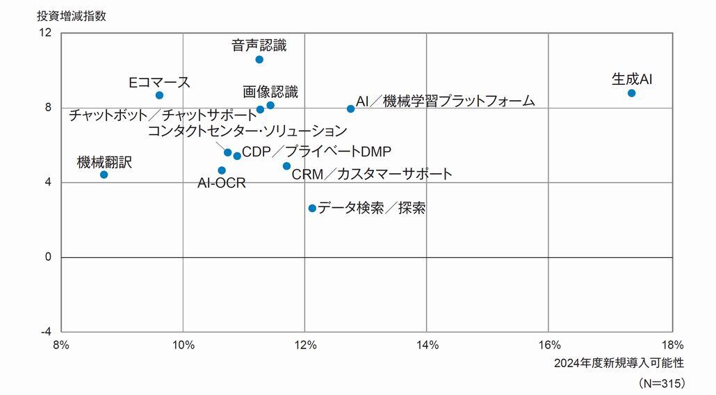 図1．コンタクトセンター関連ITへの投資意欲：従業員数1,000人以上のBtoC企業