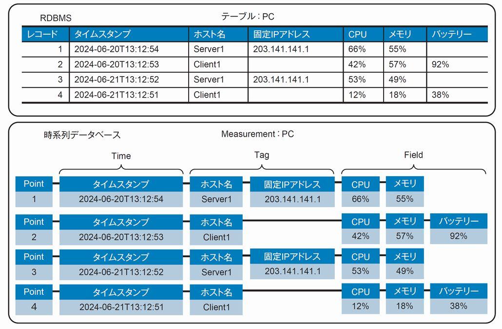 図1．RDBMSと時系列データベース（InfluxDB）の構造の比較