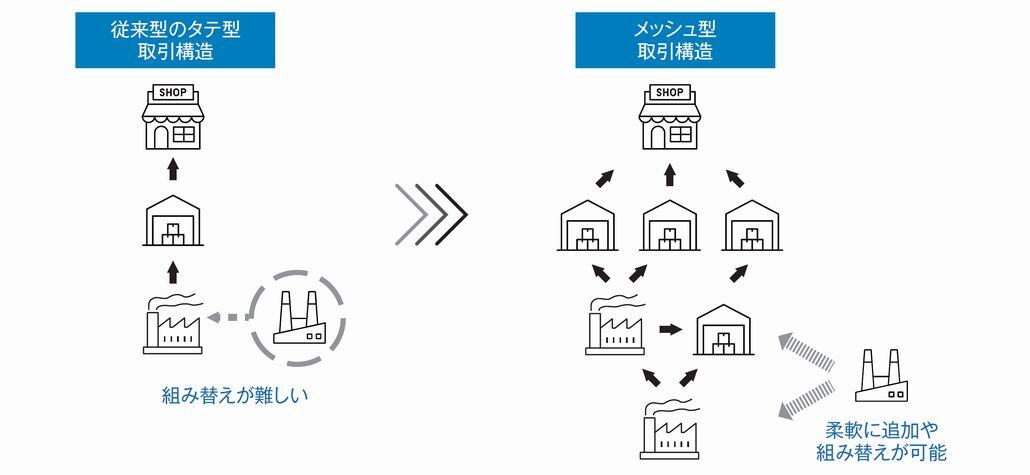 図1．臨機応変に組み替えを行うメッシュ型産業構造