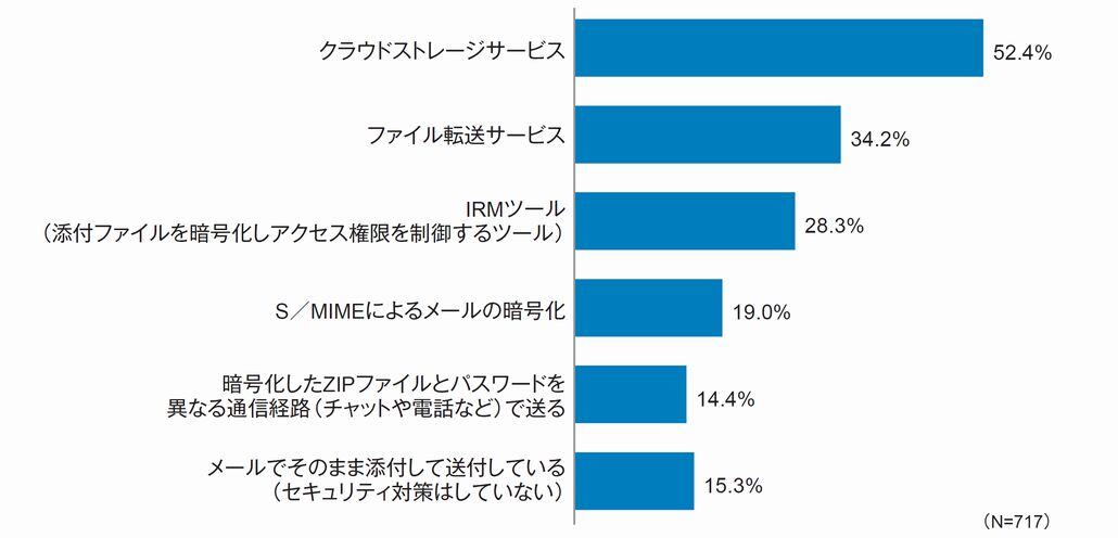 図1．PPAP以外で採用（予定）している外部へのファイル送付手段（複数回答）