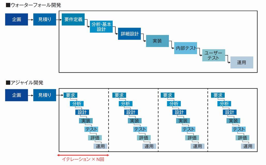 図1．ウォーターフォール開発／アジャイル開発と見積りの関係