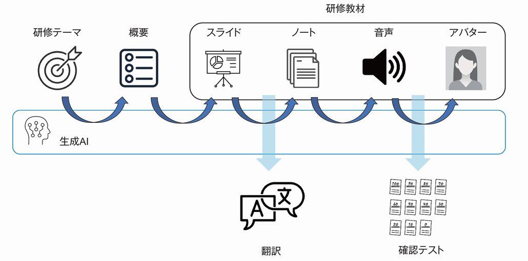 図1．生成AIを活用した研修教材の作成工程