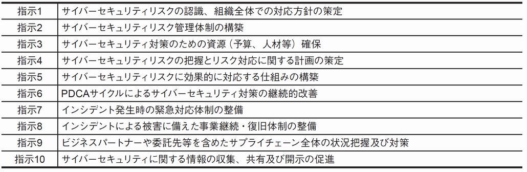 図2．サイバーセキュリティ経営の重要10項目