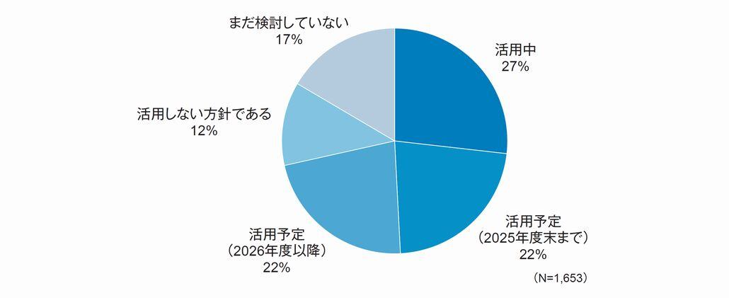 図1．カスタマーサポート業務における生成AIの活用状況