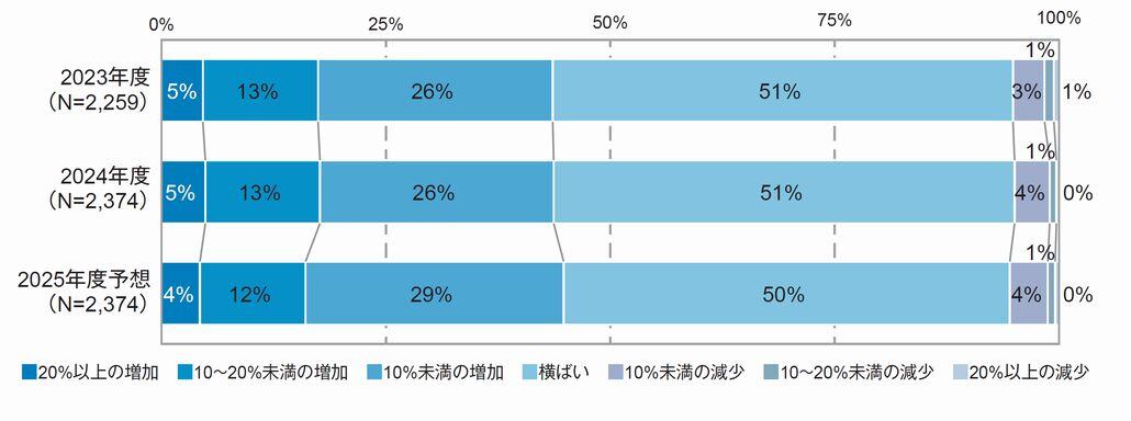 図1．IT予算額の増減予想（2023～2025年度予想）