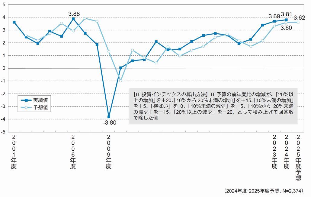 図2．IT投資インデックスの推移（2001～2025年度予想）