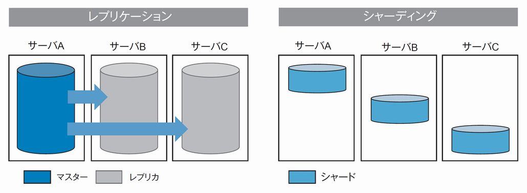 図1．RDBMSのスケールアウト方法