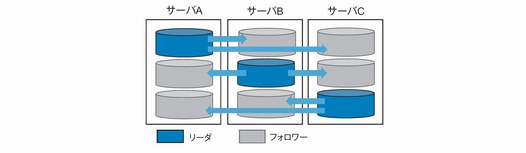 図2．NewSQLデータベースのスケールアウト方法