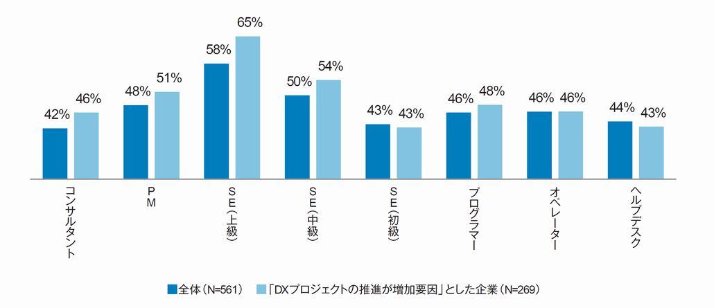 図1．職種別のシステム技術者が確保できていない企業の割合