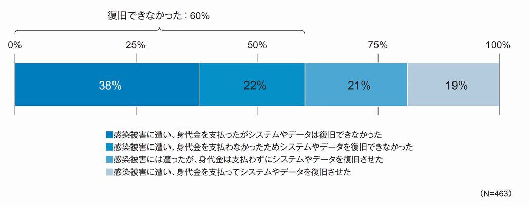 図1．ランサムウェア感染後のシステム／データの復旧状況