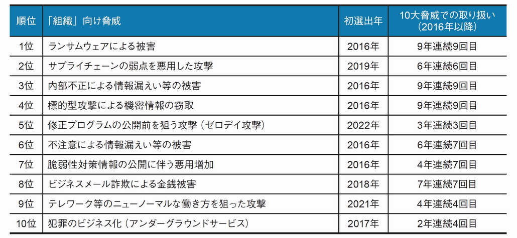 図1．情報セキュリティ10大脅威 2024「組織」