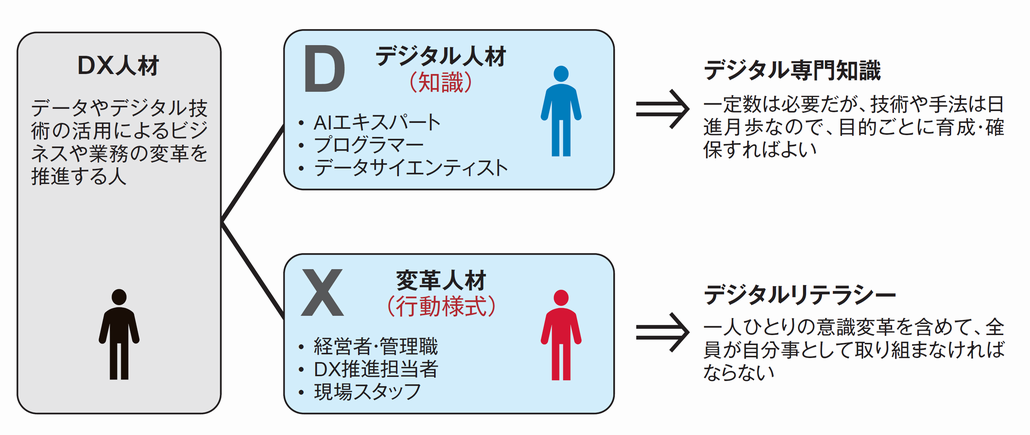 図1．DXの推進に必要なデジタル人材と変革人材