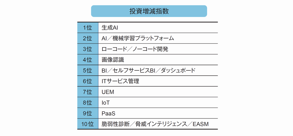 図1．2025年度に投資増加が期待される上位10製品・サービス