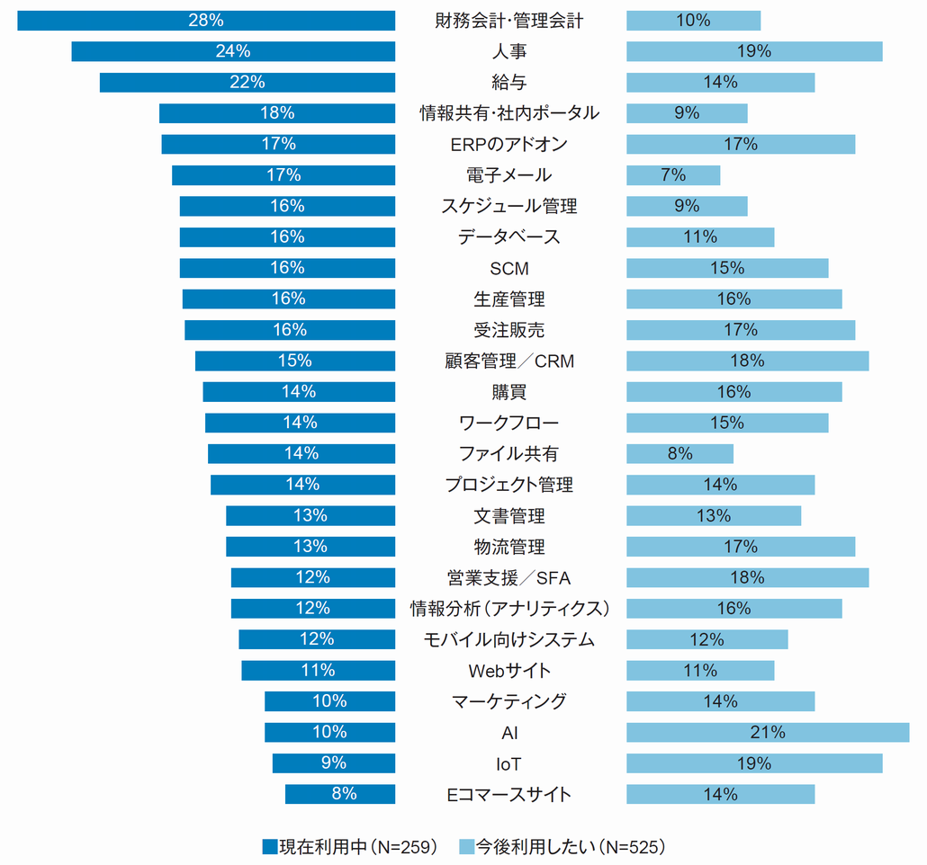 図2．ローコード／ノーコード開発ツール適用のシステム領域（現在および今後）