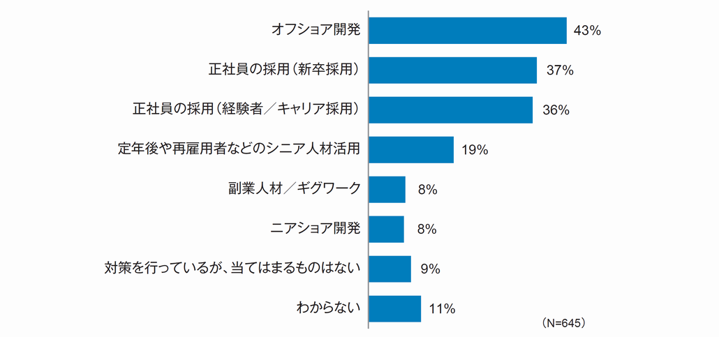 図1．システム技術者の調達策（複数回答）