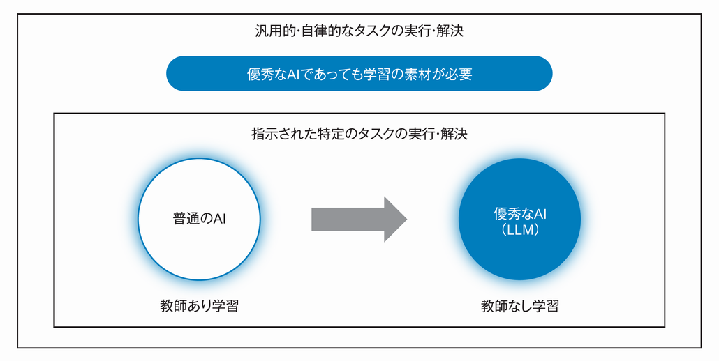 図1．AI技術と学習モデル