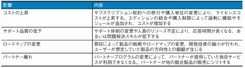 図1．Broadcom社の買収によりVMwareユーザーが被ると想定される影響