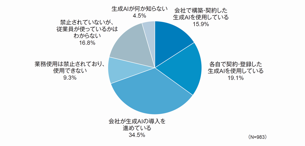 図1．業務における生成AIの利用状況