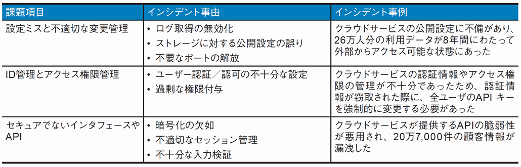 図1．「クラウドコンピューティングに対する重大な脅威2024」の上位3項目