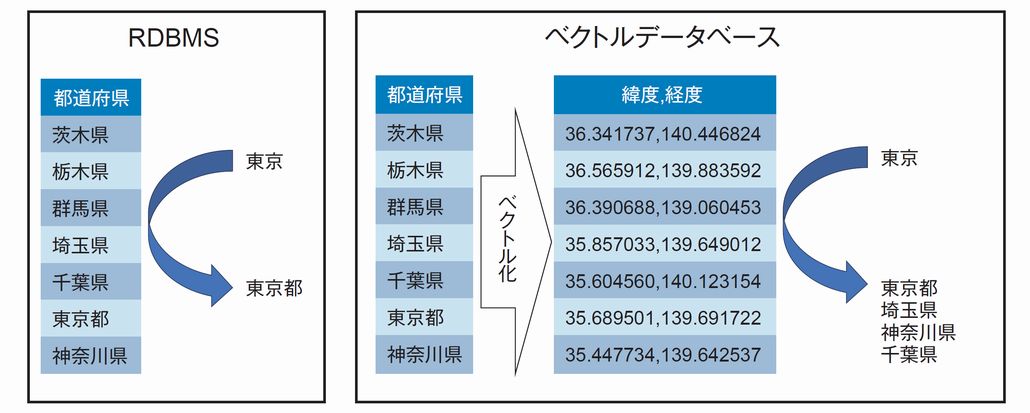 図1．RDBMSとベクトルデータベースの類似検索の違い