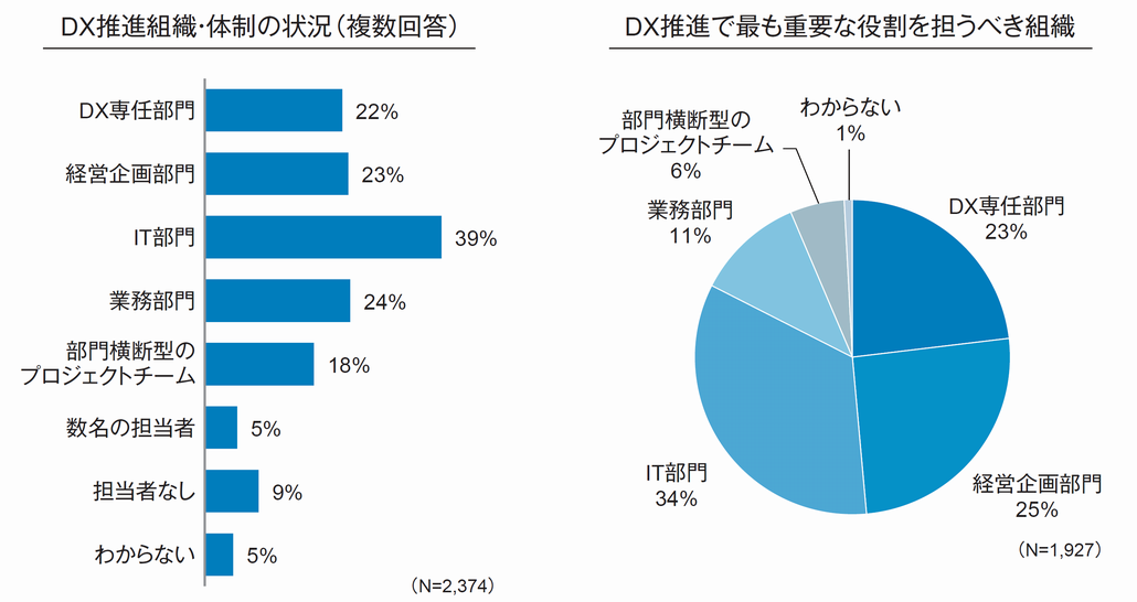 図1．DXを推進している組織およびDX推進で最も重要な役割を担うべき組織