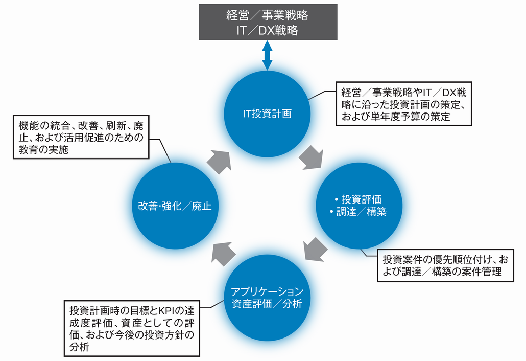 図1．アプリケーション資産評価とIT投資管理