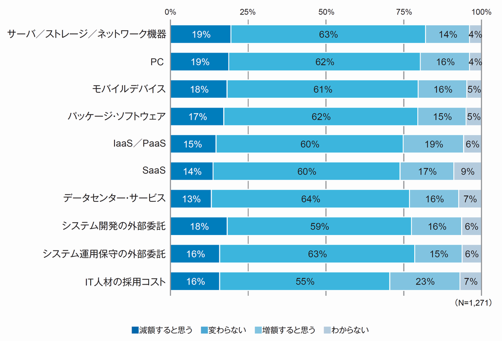 図1．トランプ関税に伴う国内企業のIT支出の変動見込み