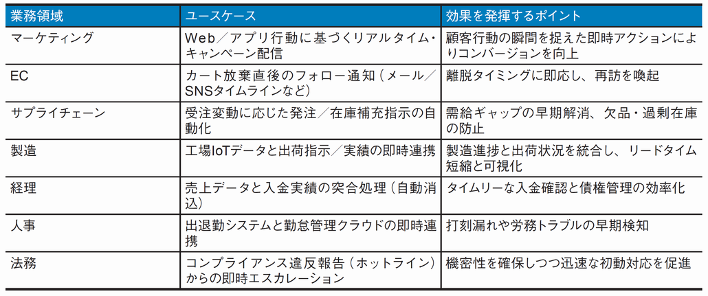 図1．動的なデータ連携が効果を発揮する業務ユースケース
