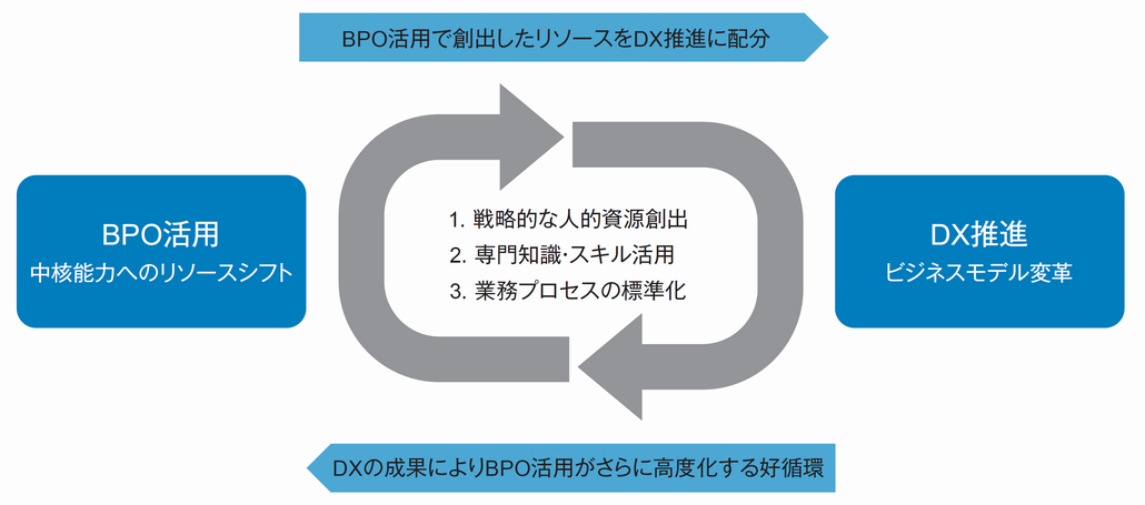 図1．DXとBPOの共生のライフサイクル
