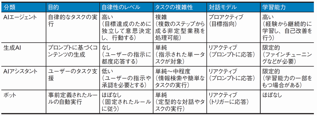 図1．AIエージェントと類似技術の比較