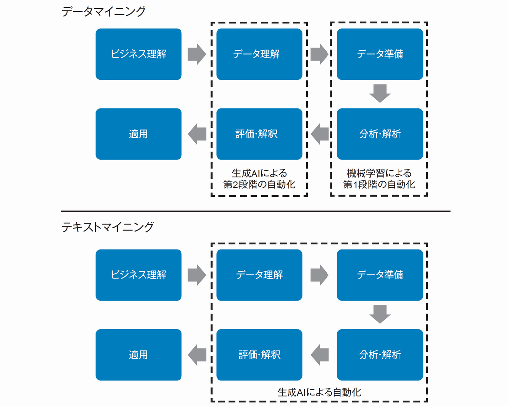図2．データマイニングとテキストマイニングの自動化プロセス