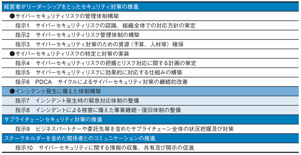 図1．サイバーセキュリティ経営の重要10項目
