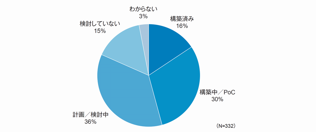 図1．企業におけるAIインフラの構築状況