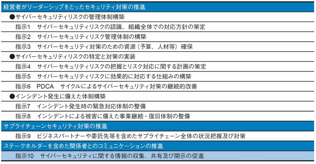 図2．サイバーセキュリティ経営の重要10項目